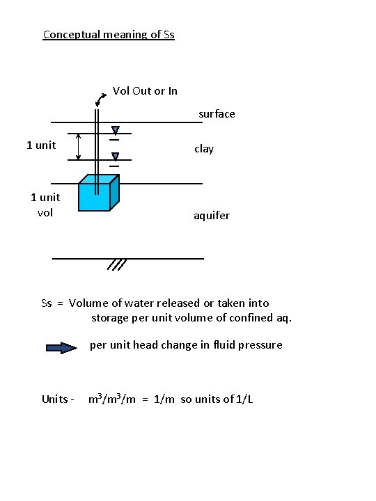 Conceptual meaning of Ss Vol Out or In surface 1 unit vol clay aquifer