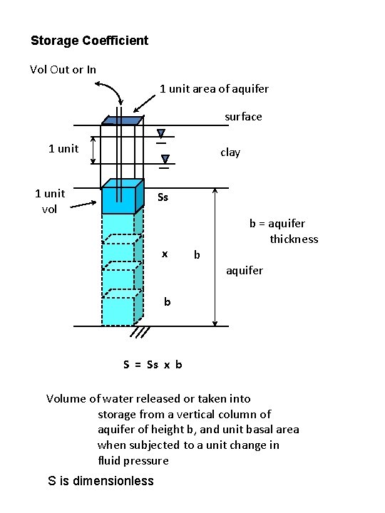 Storage Coefficient Vol Out or In 1 unit area of aquifer surface 1 unit