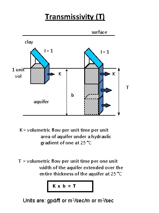 Transmissivity (T) surface clay I=1 1 unit vol I=1 K K T b aquifer