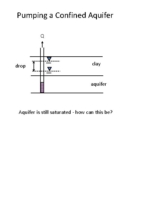 Pumping a Confined Aquifer Q drop clay aquifer Aquifer is still saturated - how