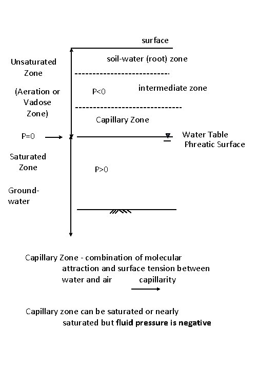 surface soil-water (root) zone Unsaturated Zone (Aeration or Vadose Zone) P<0 Capillary Zone Water