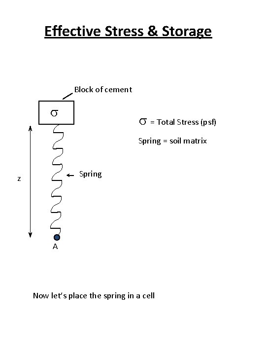 Effective Stress & Storage Block of cement s s = Total Stress (psf) Spring