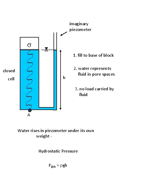 imaginary piezometer s 1. fill to base of block closed h cell 2. water