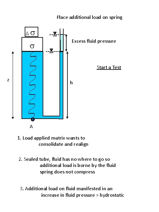 Place additional load on spring Ds s Excess fluid pressure Start a Test z