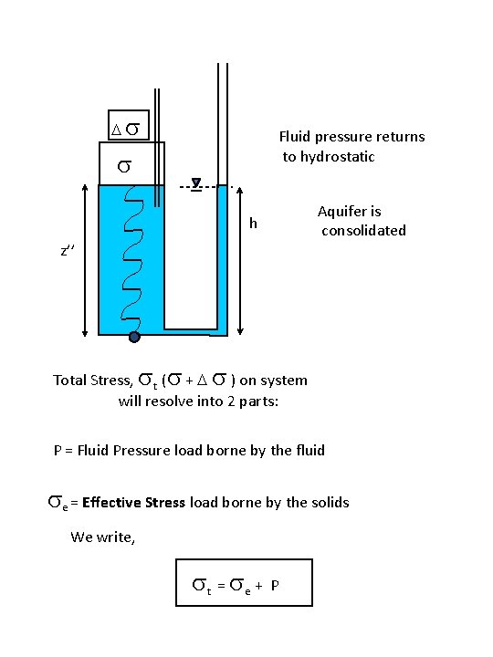 Ds Fluid pressure returns to hydrostatic s h z’’ Aquifer is consolidated Total Stress,