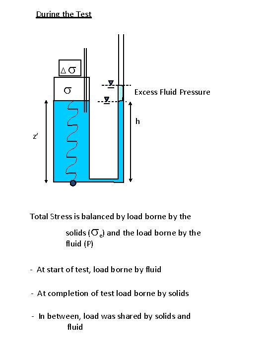 During the Test Ds s Excess Fluid Pressure h z’ Total Stress is balanced