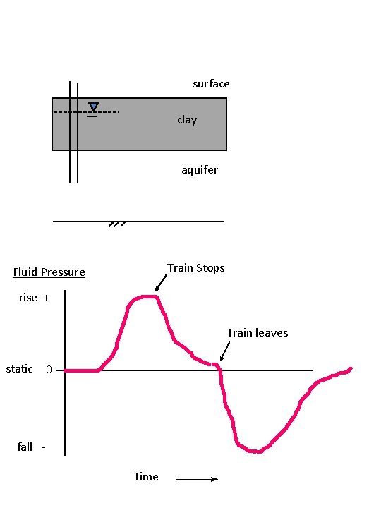 Train surface clay aquifer Train Stops Fluid Pressure rise + Train leaves static 0