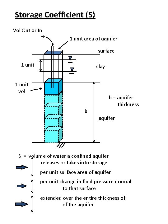 Storage Coefficient (S) Vol Out or In 1 unit area of aquifer surface 1