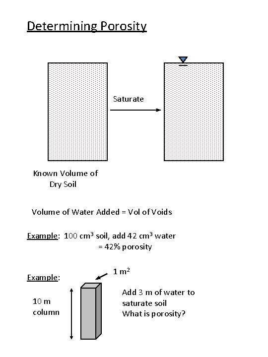 Determining Porosity Saturate Known Volume of Dry Soil Volume of Water Added = Vol