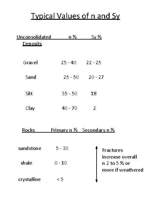 Typical Values of n and Sy Unconsolidated Deposits Gravel n% Sy % 25 -