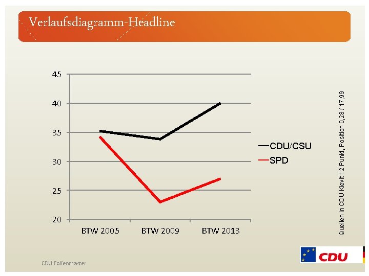 Verlaufsdiagramm-Headline 40 35 CDU/CSU SPD 30 25 20 BTW 2005 CDU Folienmaster BTW 2009