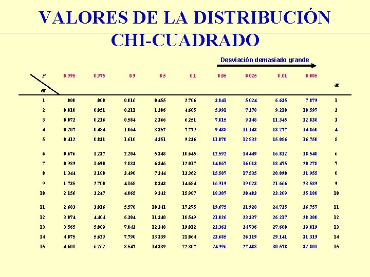 VALORES DE LA DISTRIBUCIÓN CHI-CUADRADO Desviación demasiado grande P 0. 995 0. 975 0. VALORES DE LA DISTRIBUCIÓN CHI-CUADRADO Desviación demasiado grande P 0. 995 0. 975 0.