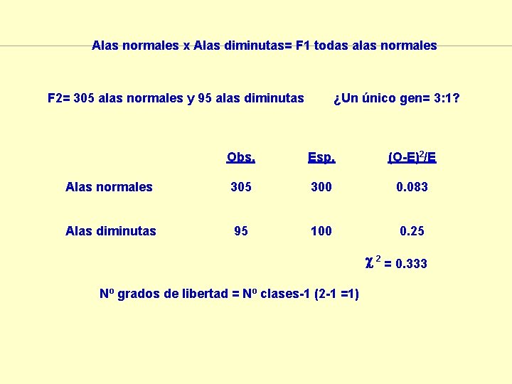 Alas normales x Alas diminutas= F 1 todas alas normales ¿Un único gen= 3: Alas normales x Alas diminutas= F 1 todas alas normales ¿Un único gen= 3: