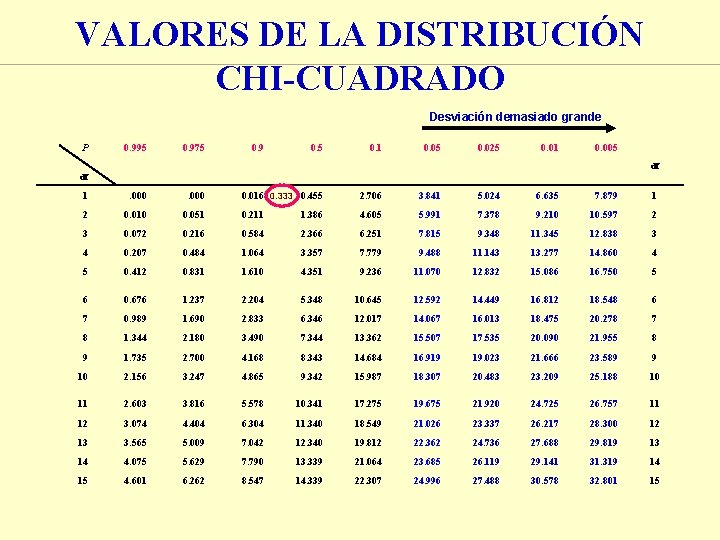 VALORES DE LA DISTRIBUCIÓN CHI-CUADRADO Desviación demasiado grande P 0. 995 0. 975 0. VALORES DE LA DISTRIBUCIÓN CHI-CUADRADO Desviación demasiado grande P 0. 995 0. 975 0.