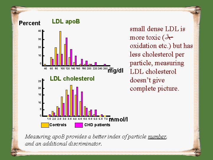 Percent LDL apo. B 40 30 20 10 0 small dense LDL is more