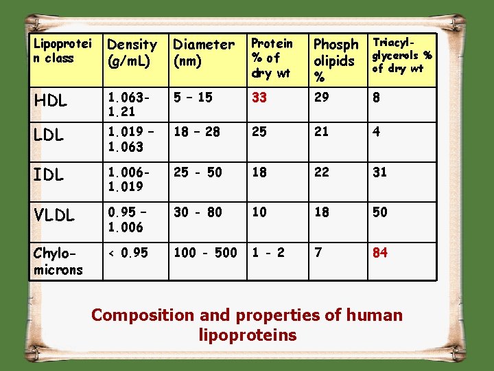 Lipoprotei n class Density (g/m. L) Diameter (nm) Protein % of dry wt Phosph