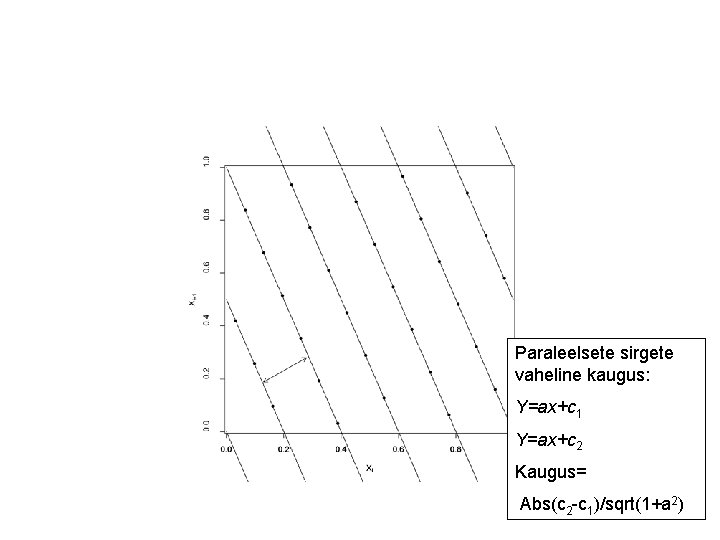 Paraleelsete sirgete vaheline kaugus: Y=ax+c 1 Y=ax+c 2 Kaugus= Abs(c 2 -c 1)/sqrt(1+a 2)