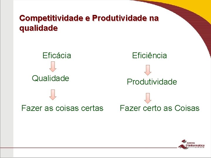 Competitividade e Produtividade na qualidade Eficácia Qualidade Fazer as coisas certas Eficiência Produtividade Fazer Competitividade e Produtividade na qualidade Eficácia Qualidade Fazer as coisas certas Eficiência Produtividade Fazer