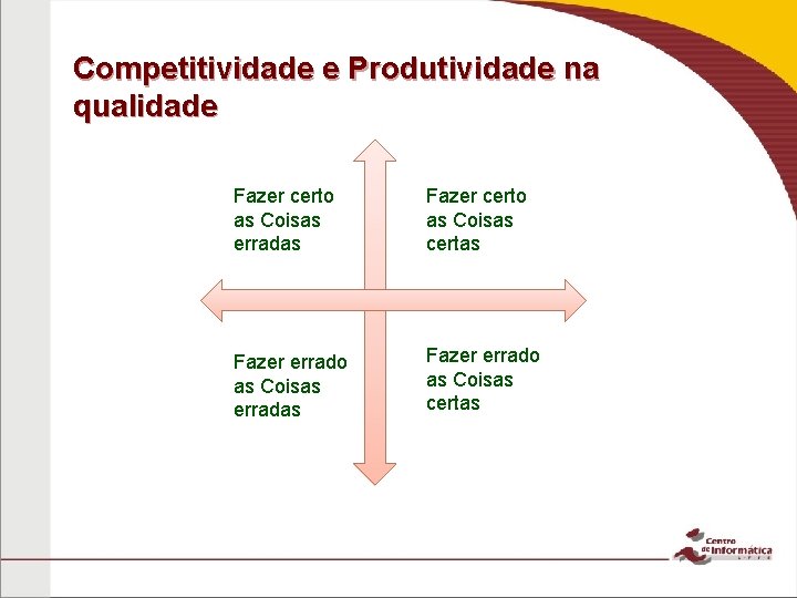 Competitividade e Produtividade na qualidade Produtividade Fazer certo as Coisas erradas Fazer certo as Competitividade e Produtividade na qualidade Produtividade Fazer certo as Coisas erradas Fazer certo as