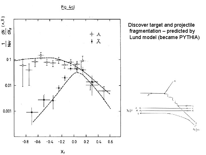 Discover target and projectile fragmentation – predicted by Lund model (became PYTHIA) 