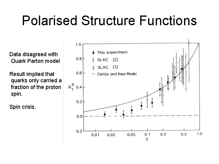 Polarised Structure Functions Data disagreed with Quark Parton model Result implied that quarks only