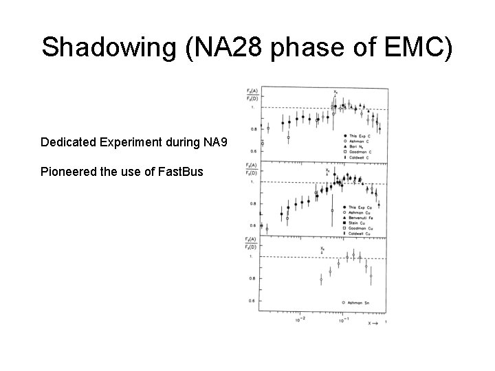 Shadowing (NA 28 phase of EMC) Dedicated Experiment during NA 9 Pioneered the use