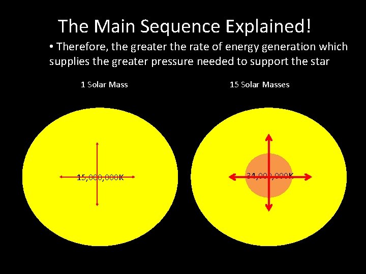 The Main Sequence Explained! • Therefore, the greater the rate of energy generation which