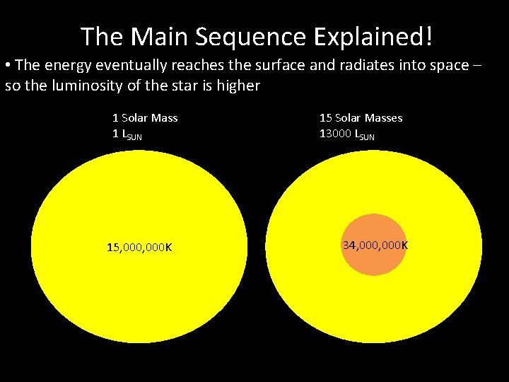 The Main Sequence Explained! • The energy eventually reaches the surface and radiates into