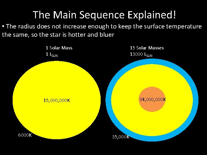 The Main Sequence Explained! • The radius does not increase enough to keep the