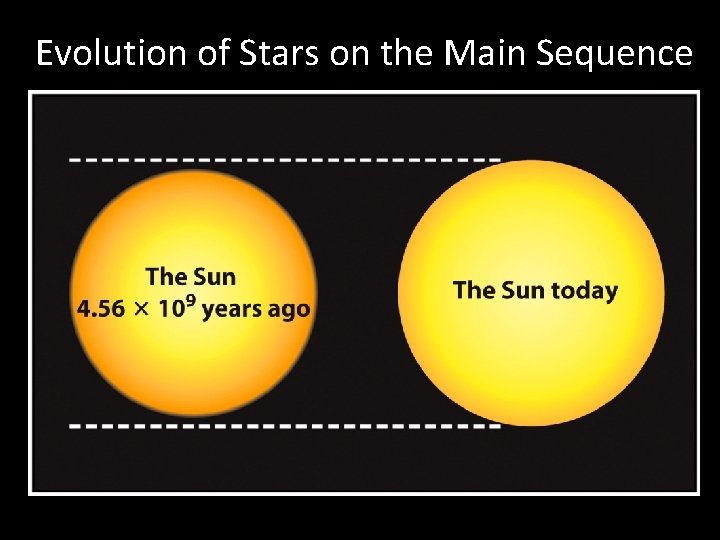 Evolution of Stars on the Main Sequence 