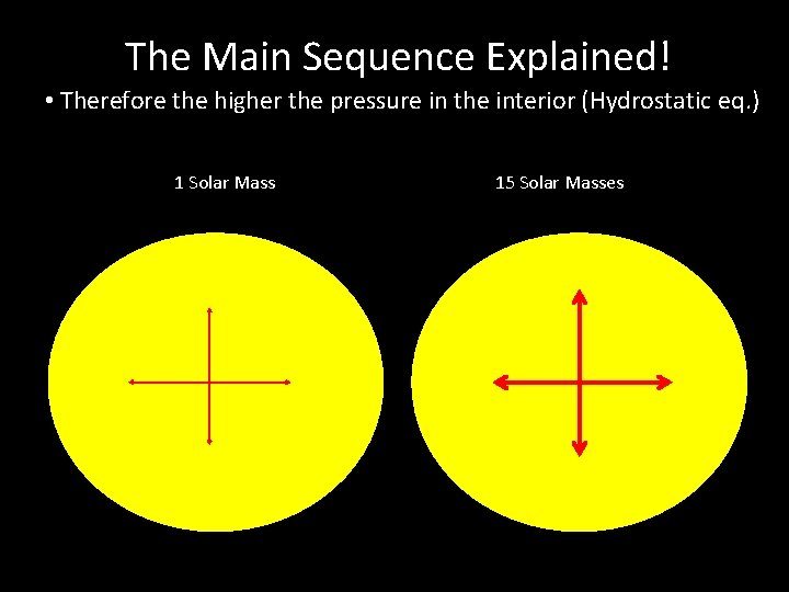 The Main Sequence Explained! • Therefore the higher the pressure in the interior (Hydrostatic