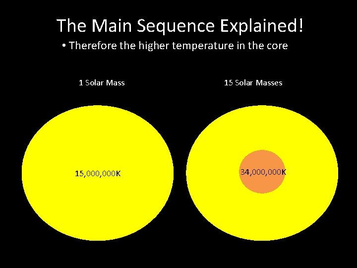 The Main Sequence Explained! • Therefore the higher temperature in the core 1 Solar