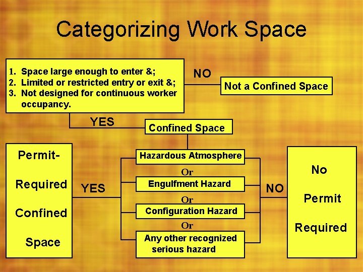 Categorizing Work Space 1. Space large enough to enter &; 2. Limited or restricted