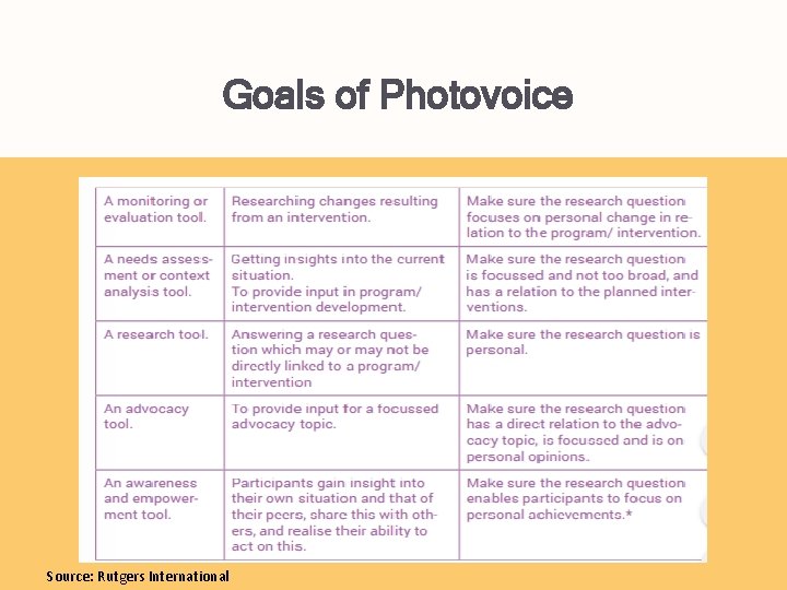 Goals of Photovoice Source: Rutgers International 