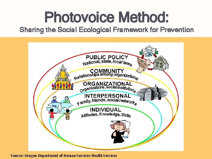 Photovoice Method: Sharing the Social Ecological Framework for Prevention Source: Oregon Department of Human