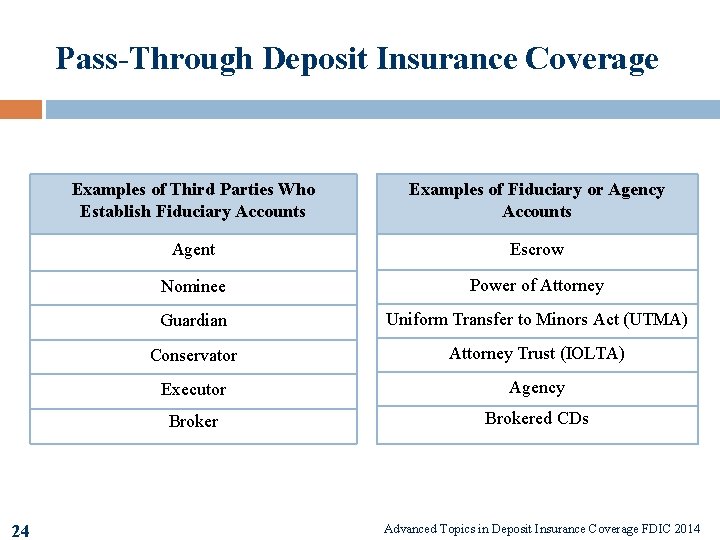 Pass-Through Deposit Insurance Coverage 24 Examples of Third Parties Who Establish Fiduciary Accounts Examples