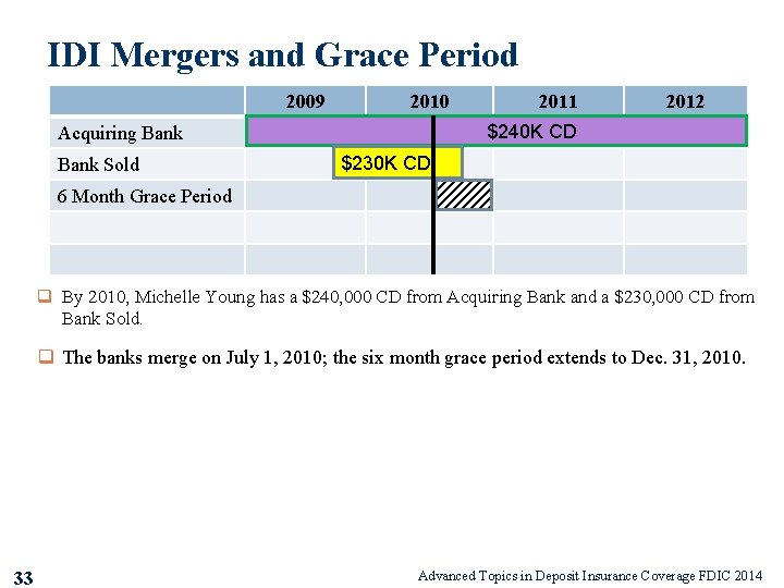 IDI Mergers and Grace Period 2009 2010 2012 $240 K CD Acquiring Bank Sold