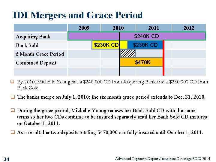 IDI Mergers and Grace Period 2009 2010 2012 $240 K CD Acquiring Bank Sold
