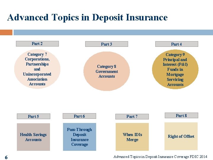 Advanced Topics in Deposit Insurance Part 2 Part 3 Category 7 Corporations, Partnerships and