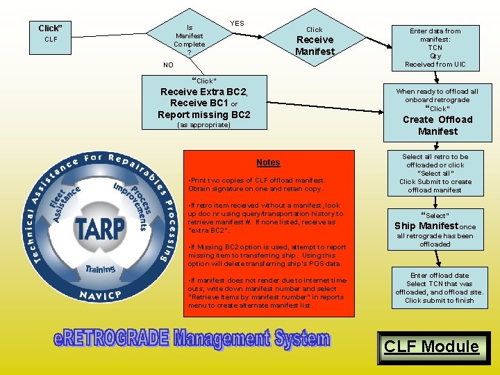 Is Manifest Complete ? Click” CLF YES Click Receive Manifest NO Enter data from Is Manifest Complete ? Click” CLF YES Click Receive Manifest NO Enter data from