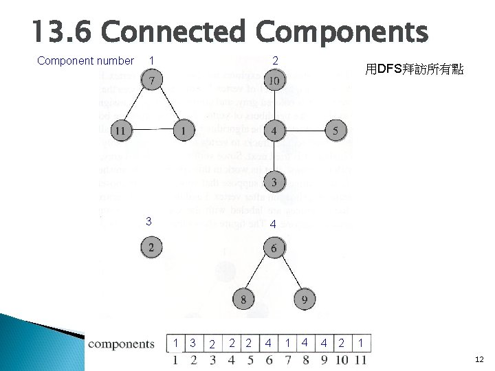13. 6 Connected Components Component number 1 2 3 4 1 1 3 2