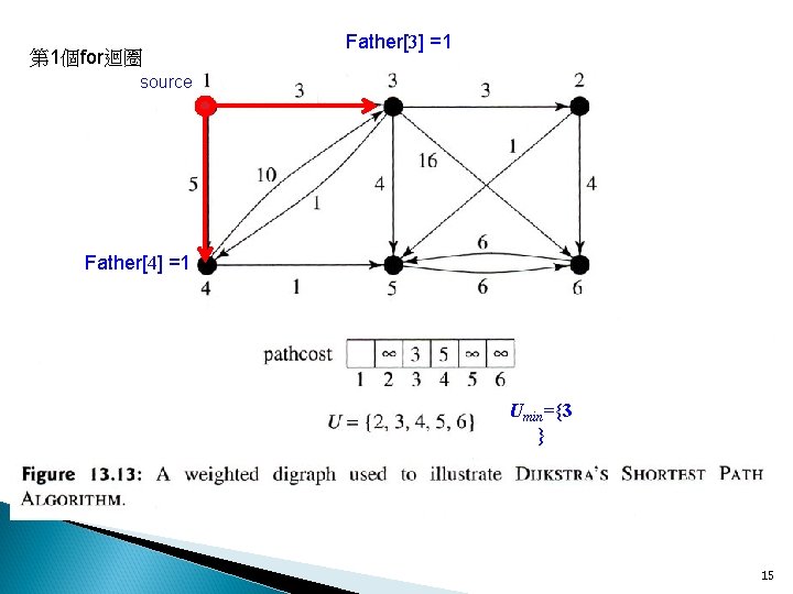 第 1個for迴圈 Father[3] =1 source Father[4] =1 Umin={3 } 15 