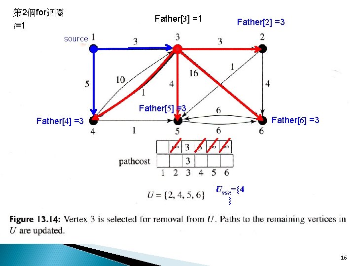 第 2個for迴圈 Father[3] =1 i=1 Father[2] =3 source Father[5] =3 Father[6] =3 Father[4] =3