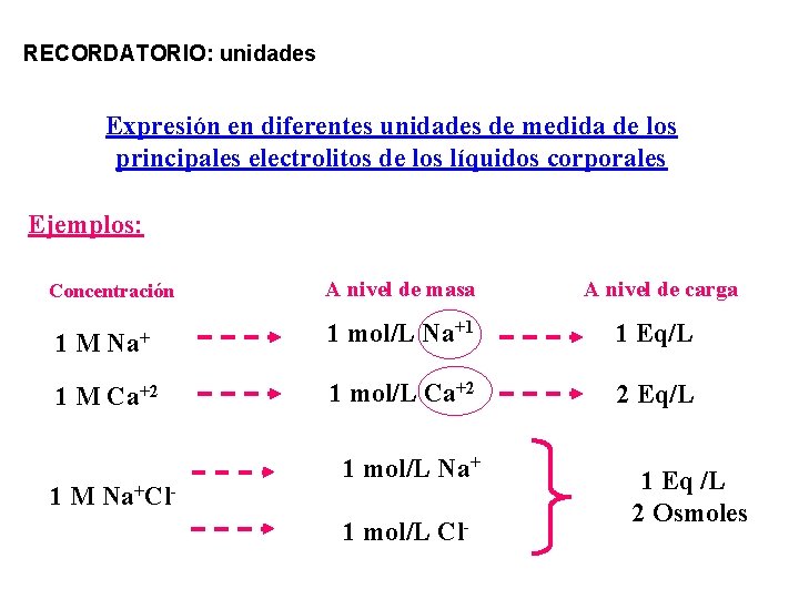 RECORDATORIO: unidades Expresión en diferentes unidades de medida de los principales electrolitos de los
