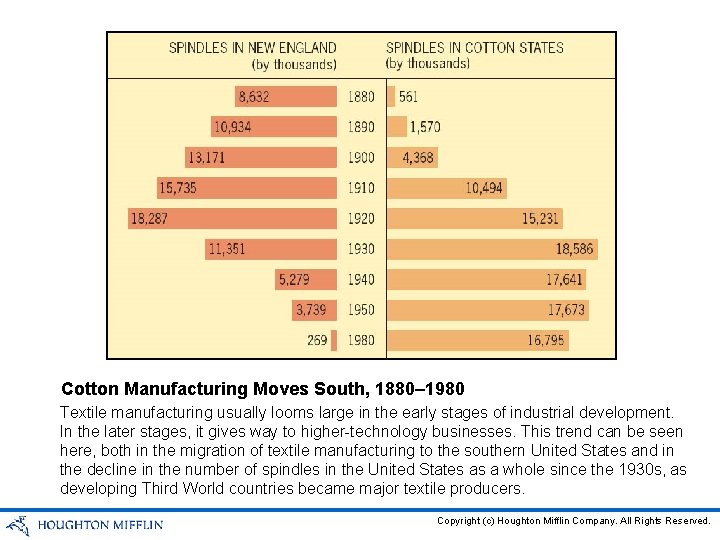 Cotton Manufacturing Moves South, 1880– 1980 Textile manufacturing usually looms large in the early