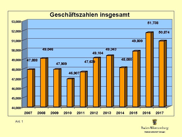 Geschäftszahlen insgesamt 53, 000 51, 738 52, 000 50, 874 49, 809 51, 000