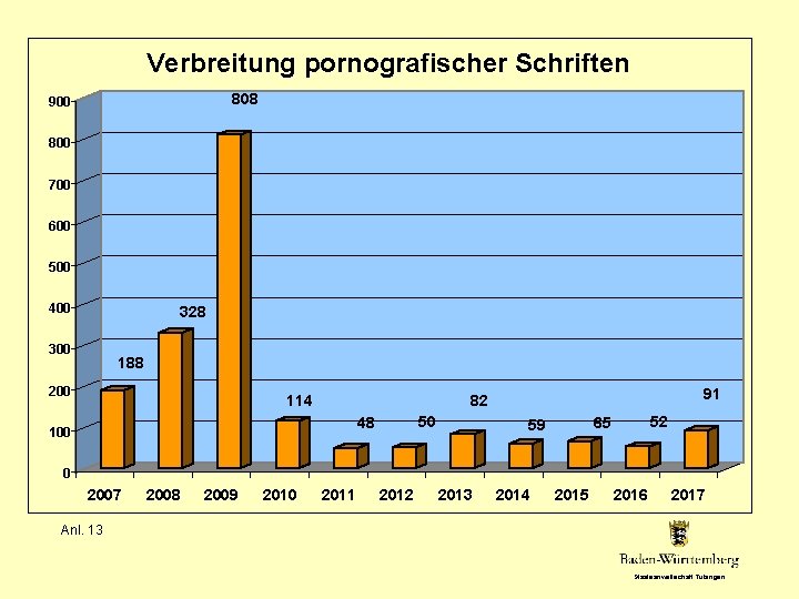 Verbreitung pornografischer Schriften 808 900 800 700 600 500 400 328 300 188 200