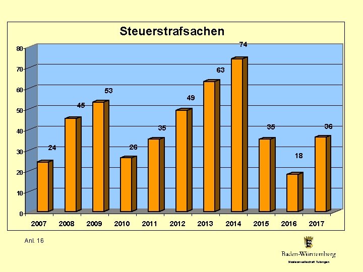 Steuerstrafsachen 74 80 70 63 60 53 49 45 50 26 24 30 36