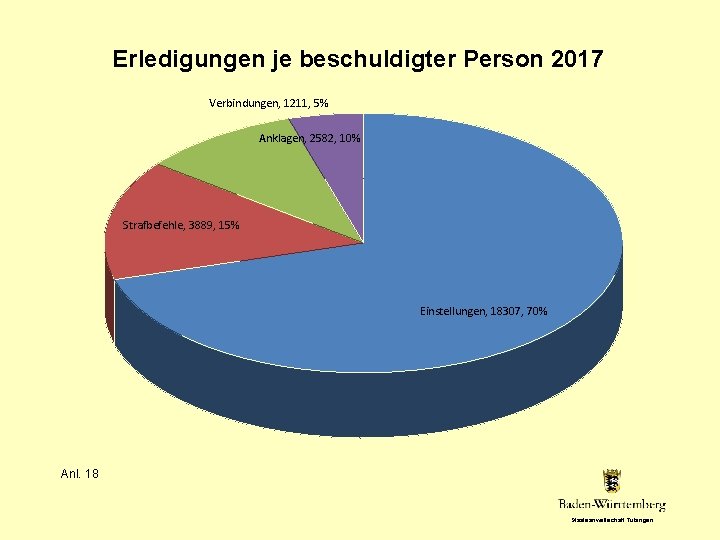 Erledigungen je beschuldigter Person 2017 Verbindungen, 1211, 5% Anklagen, 2582, 10% Strafbefehle, 3889, 15%