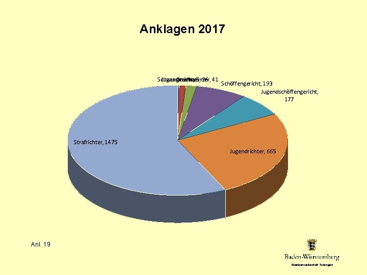 Anklagen 2017 Schwurgericht, Jugendkammer, Strafkammer, 5 26 41 Schöffengericht, 193 Jugendschöffengericht, 177 Strafrichter, 1475
